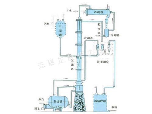 甲醇、乙醇蒸餾裝置